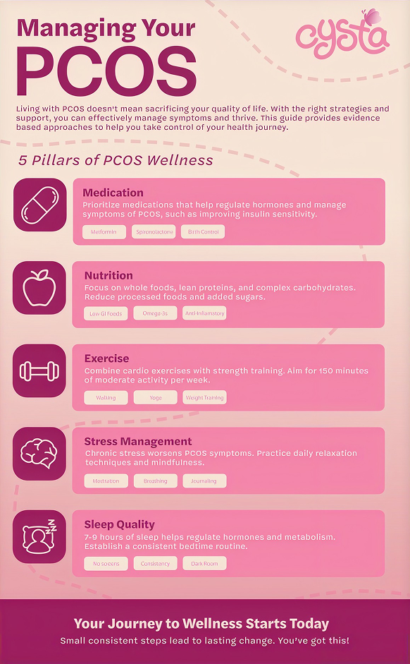 Managing Your PCOS infographic